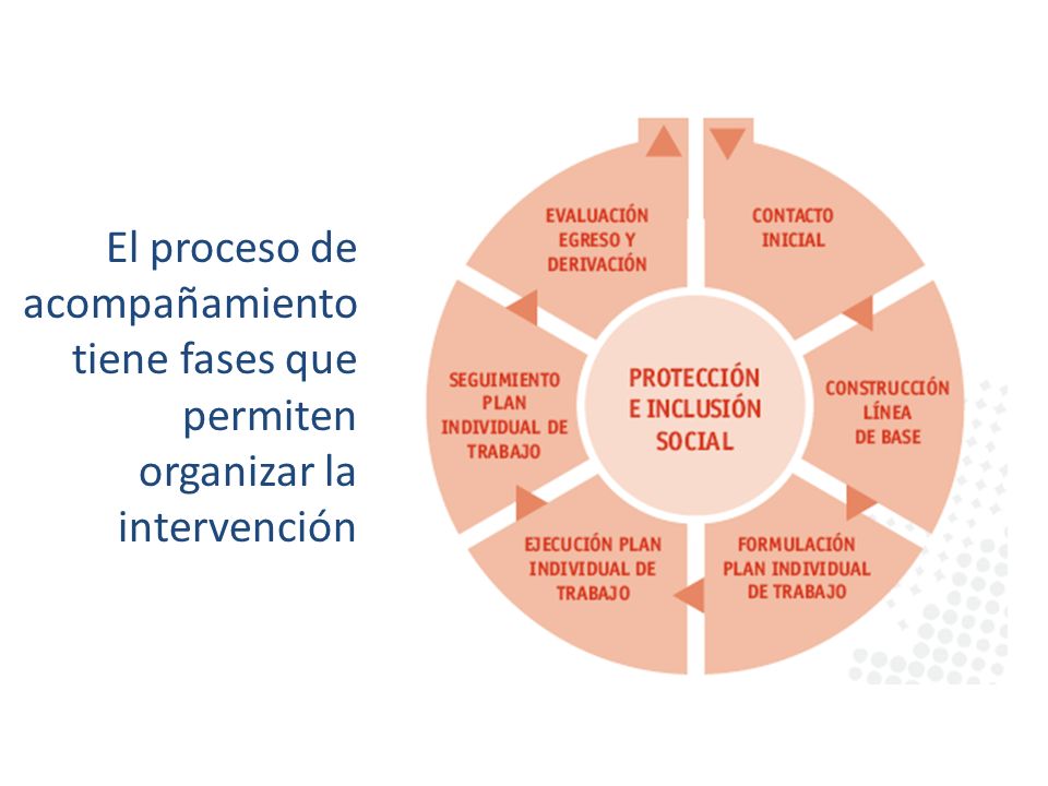 El proceso de acompañamiento tiene fases que permiten organizar la intervención
