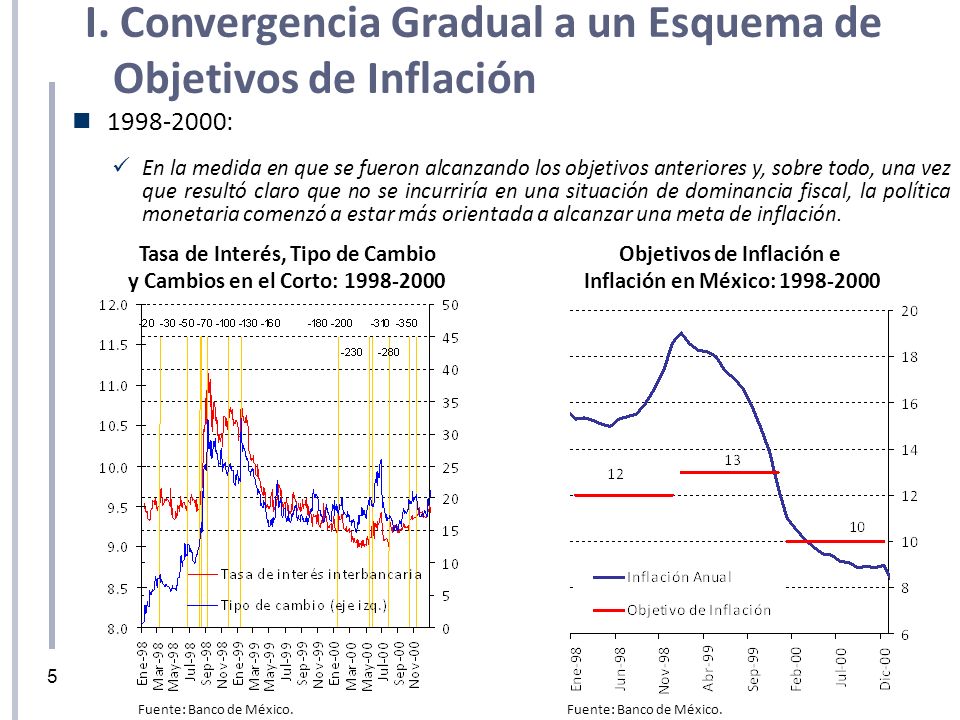 Tasa de Interés, Tipo de Cambio Objetivos de Inflación e