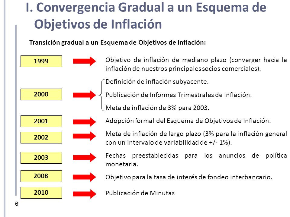 I. Convergencia Gradual a un Esquema de Objetivos de Inflación