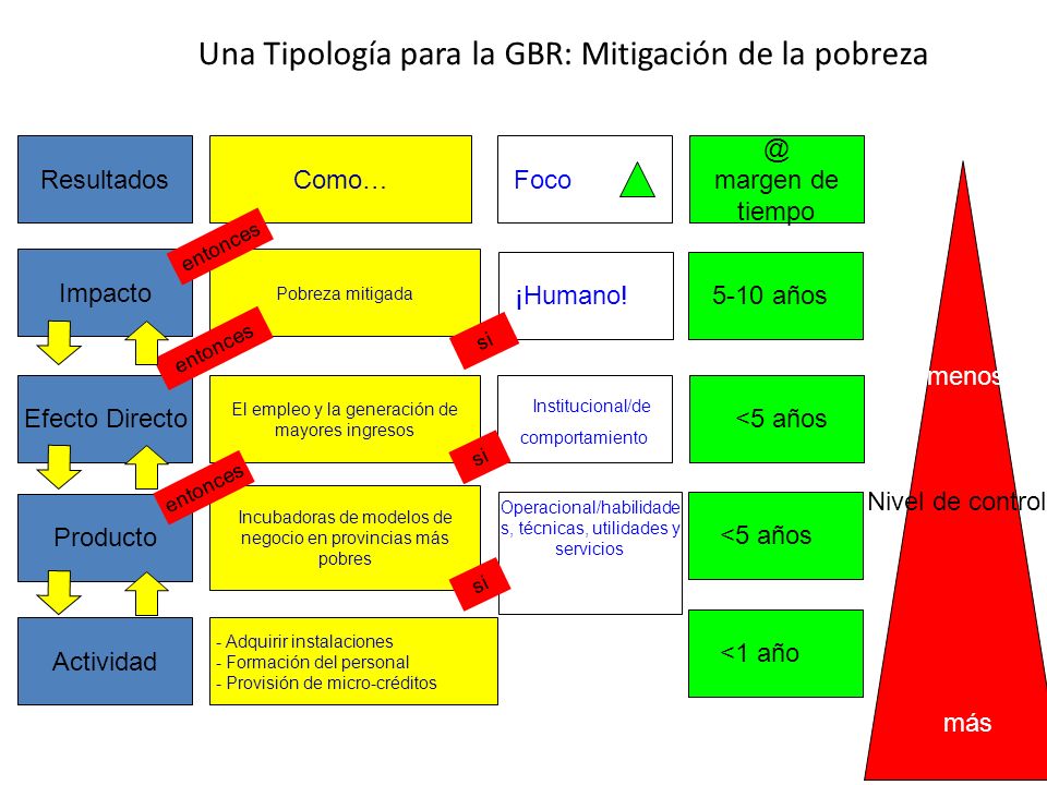 Una Tipología para la GBR: Mitigación de la pobreza
