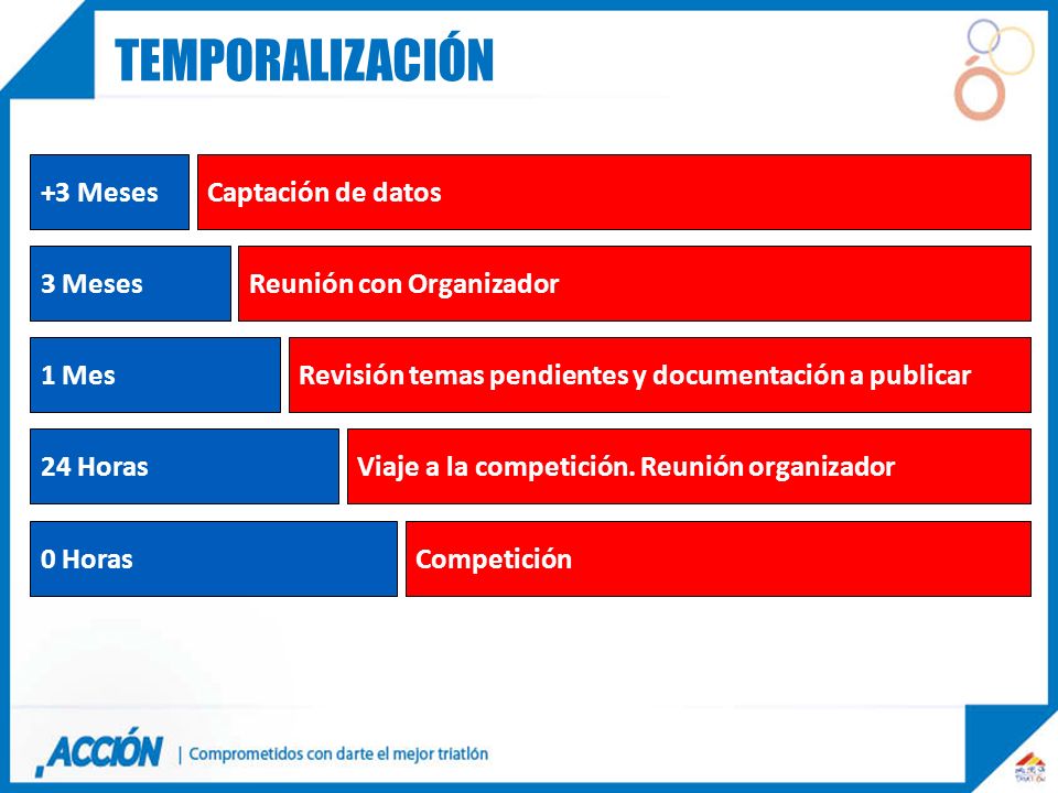 temporalización +3 Meses Captación de datos 3 Meses