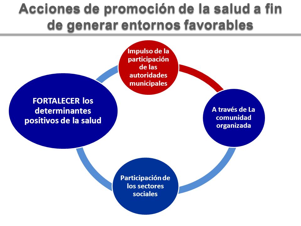 Acciones de promoción de la salud a fin de generar entornos favorables