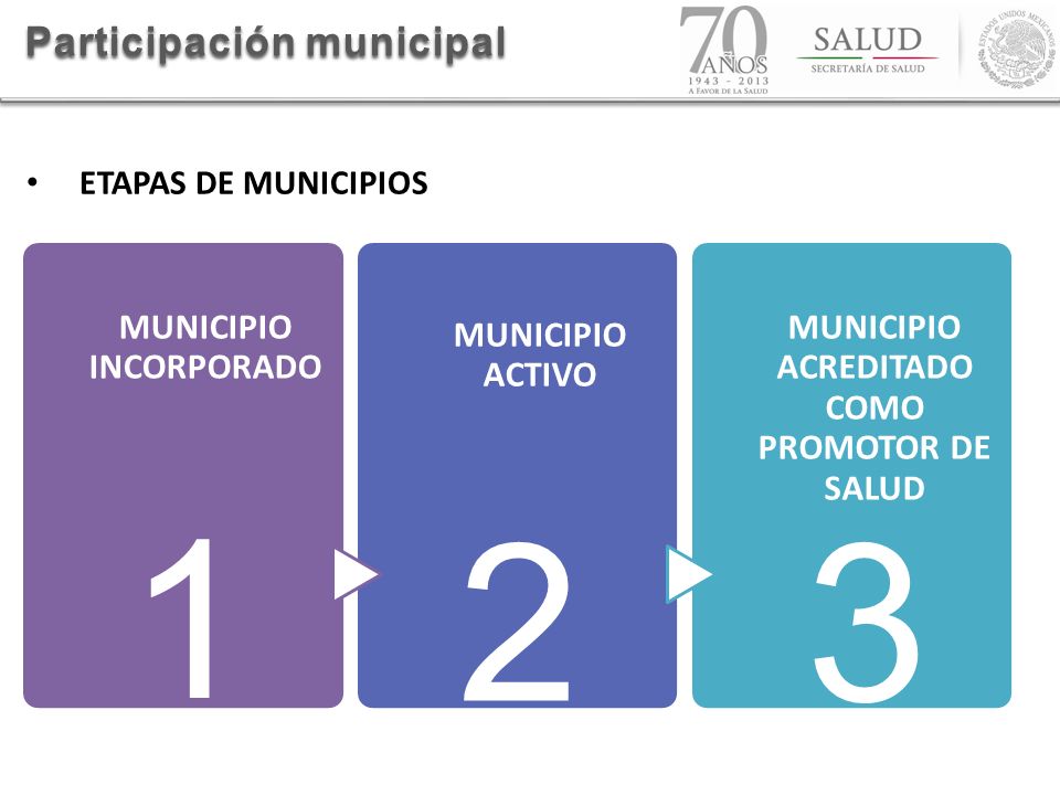 MUNICIPIO INCORPORADO MUNICIPIO ACREDITADO COMO PROMOTOR DE SALUD