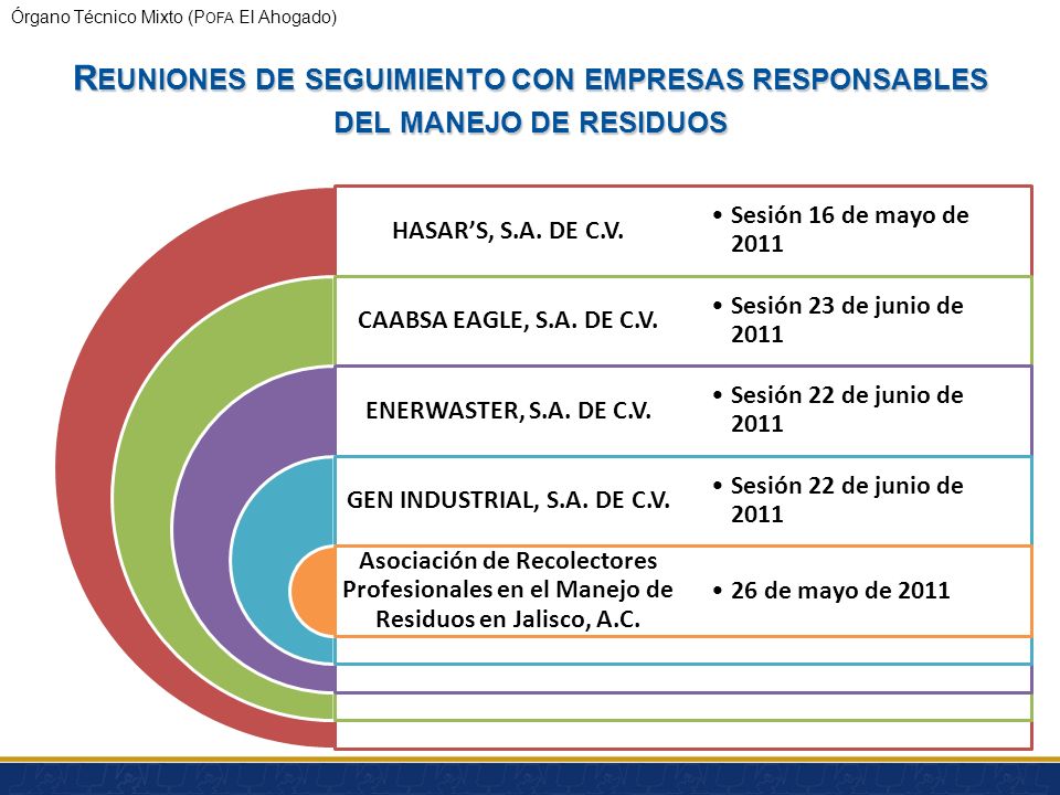 Reuniones de seguimiento con empresas responsables del manejo de residuos