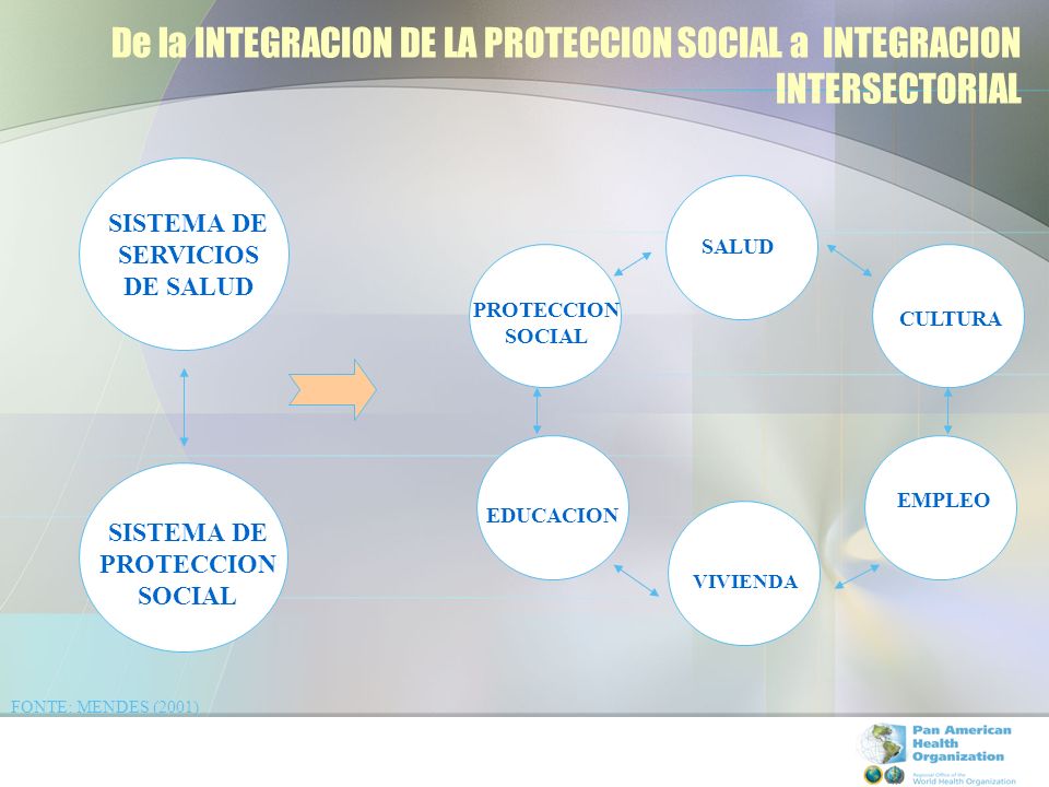 De la INTEGRACION DE LA PROTECCION SOCIAL a INTEGRACION INTERSECTORIAL