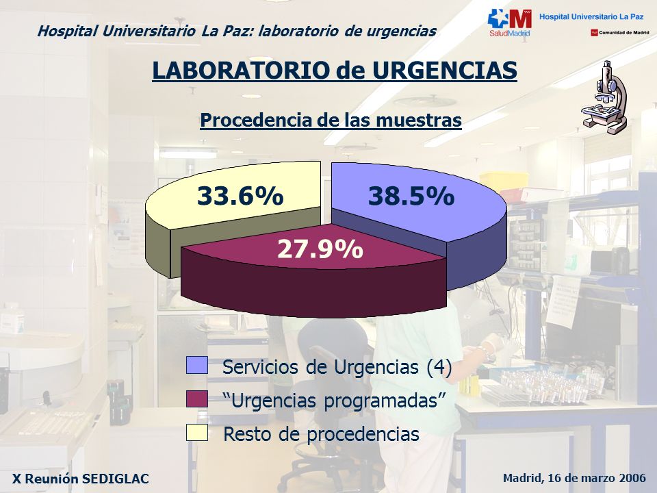 33.6% 38.5% 27.9% LABORATORIO de URGENCIAS Servicios de Urgencias (4)