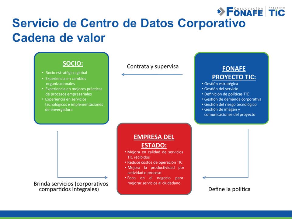 Servicio de Centro de Datos Corporativo Cadena de valor