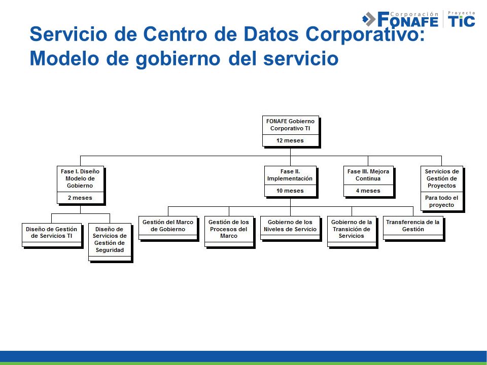 Servicio de Centro de Datos Corporativo: Modelo de gobierno del servicio