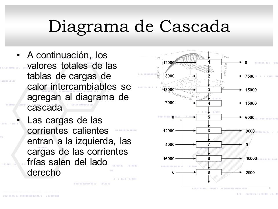 Diagrama de Cascada A continuación, los valores totales de las tablas de cargas de calor intercambiables se agregan al diagrama de cascada.