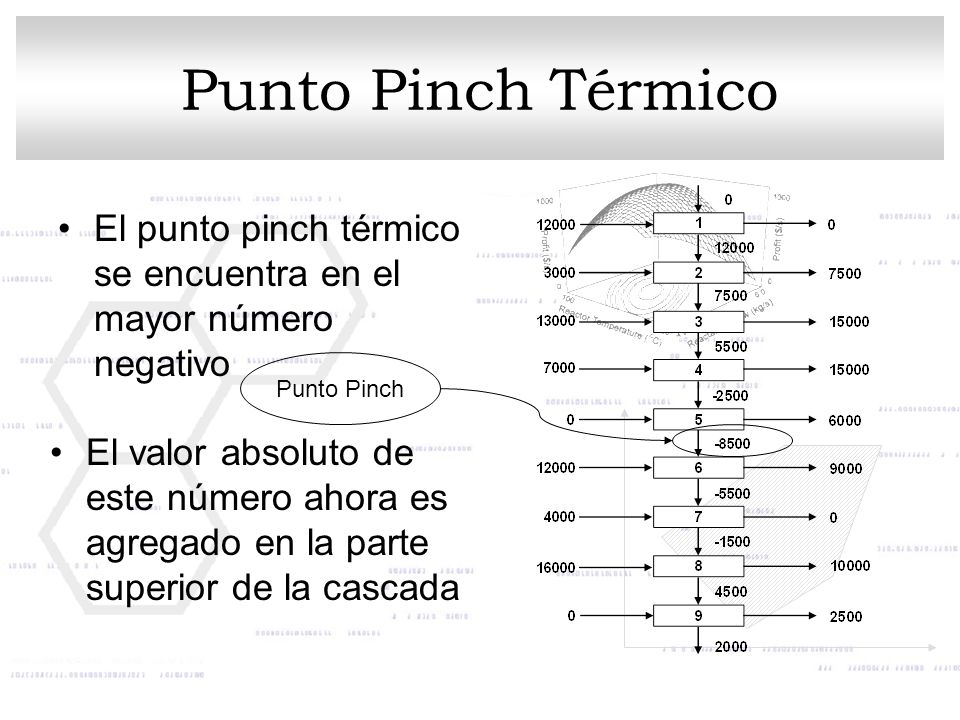 Punto Pinch Térmico El punto pinch térmico se encuentra en el mayor número negativo. Punto Pinch.