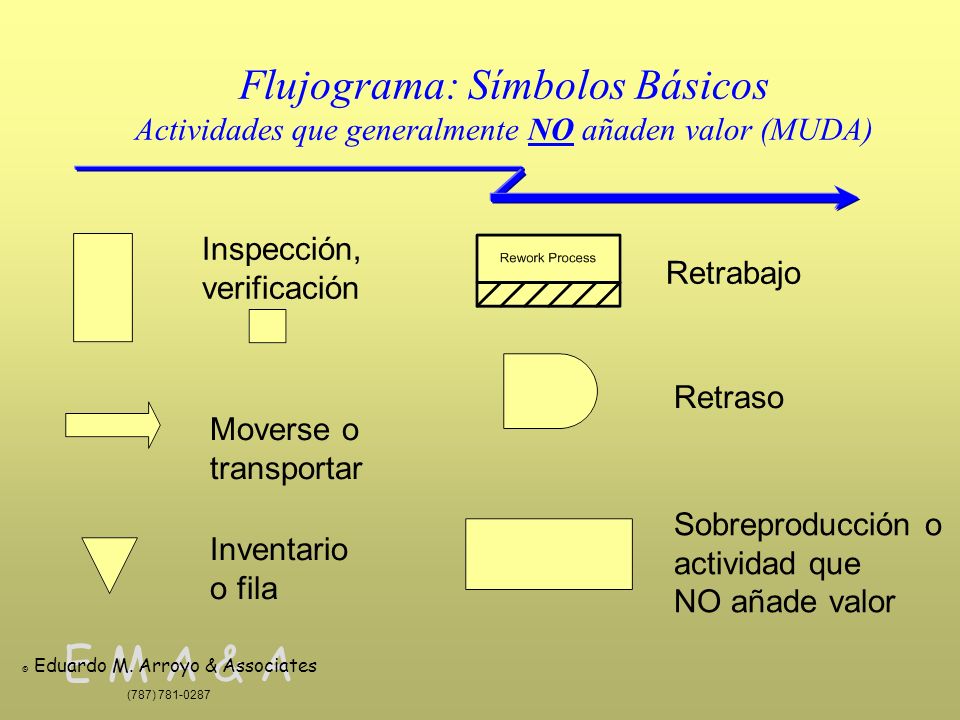 Flujograma: Símbolos Básicos Actividades que generalmente NO añaden valor (MUDA)