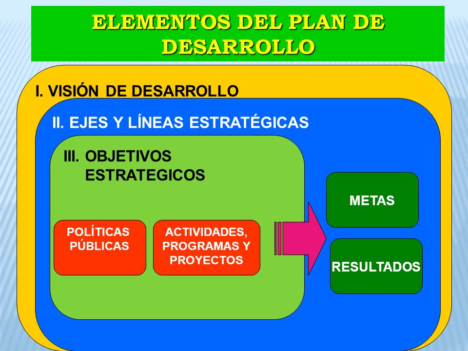 ELEMENTOS DEL PLAN DE DESARROLLO ACTIVIDADES, PROGRAMAS Y PROYECTOS