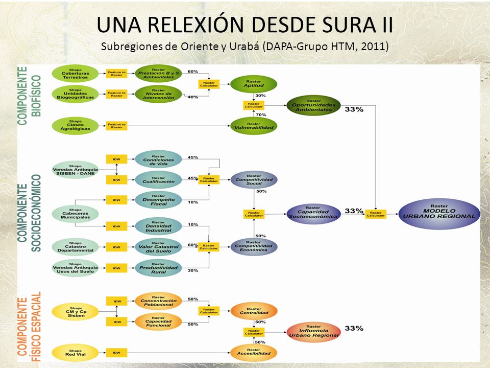 UNA RELEXIÓN DESDE SURA II Subregiones de Oriente y Urabá (DAPA-Grupo HTM, 2011)