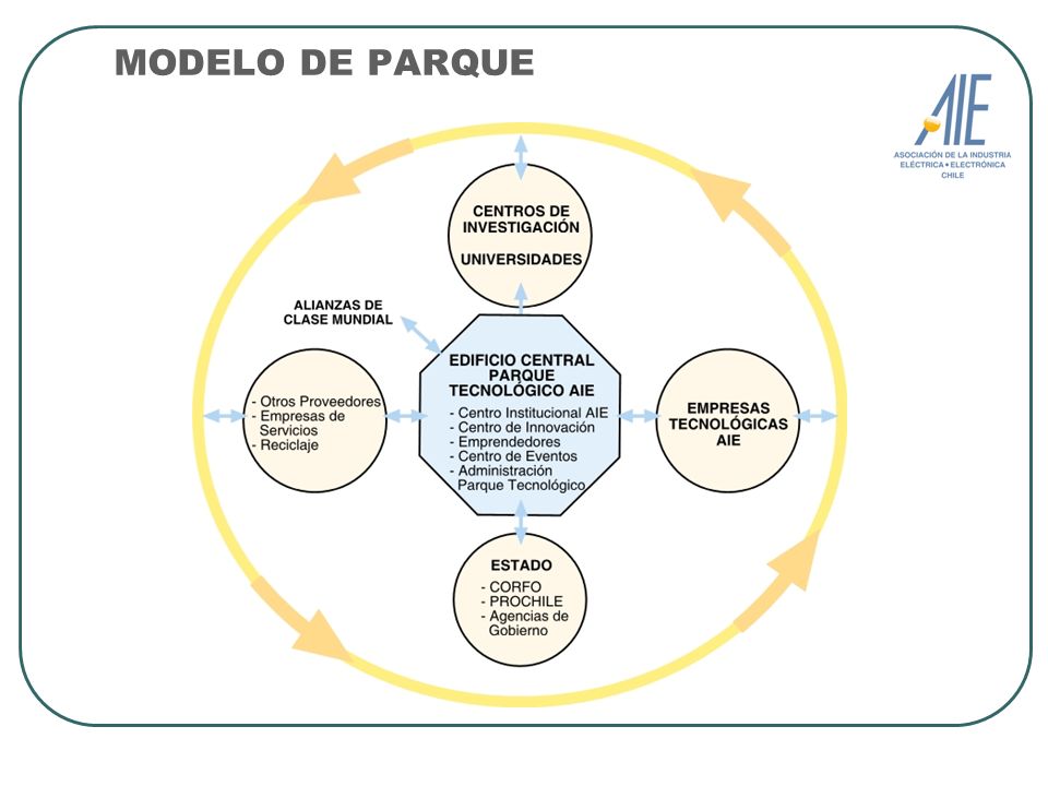 MODELO DE PARQUE Ecosistema Constituido por: Empresas , Centros Tecnológicos, Universidades y Estado.