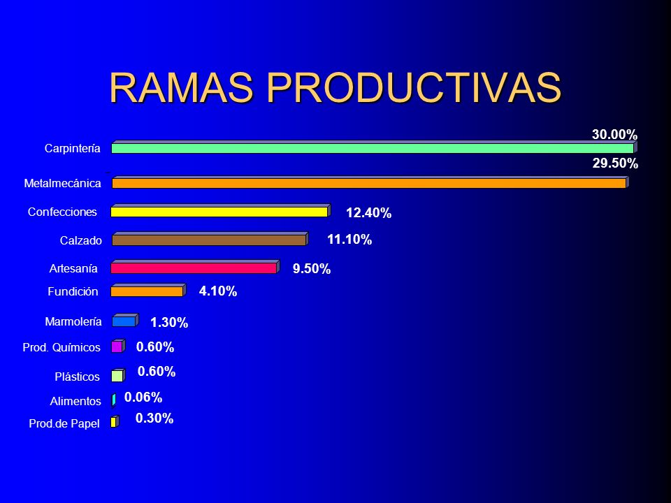 RAMAS PRODUCTIVAS 30.00% 29.50% 12.40% 11.10% 9.50% 4.10% 1.30% 0.60%