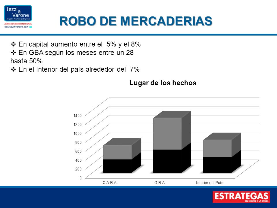 ROBO DE MERCADERIAS En capital aumento entre el 5% y el 8%