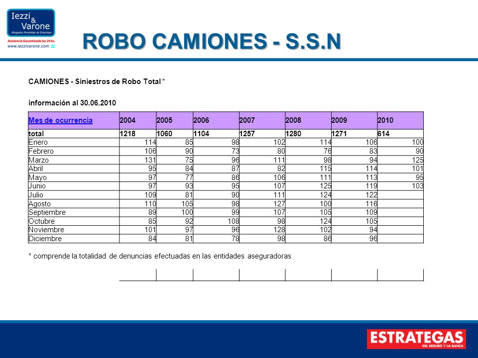 ROBO CAMIONES - S.S.N CAMIONES - Siniestros de Robo Total *