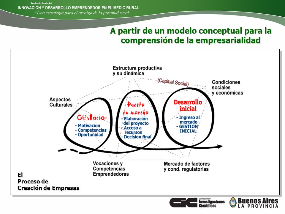 A partir de un modelo conceptual para la comprensión de la empresarialidad