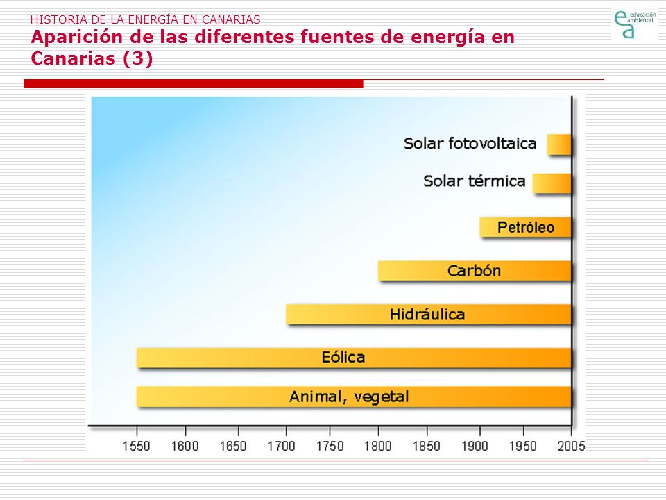 HISTORIA DE LA ENERGÍA EN CANARIAS Aparición de las diferentes fuentes de energía en Canarias (3)