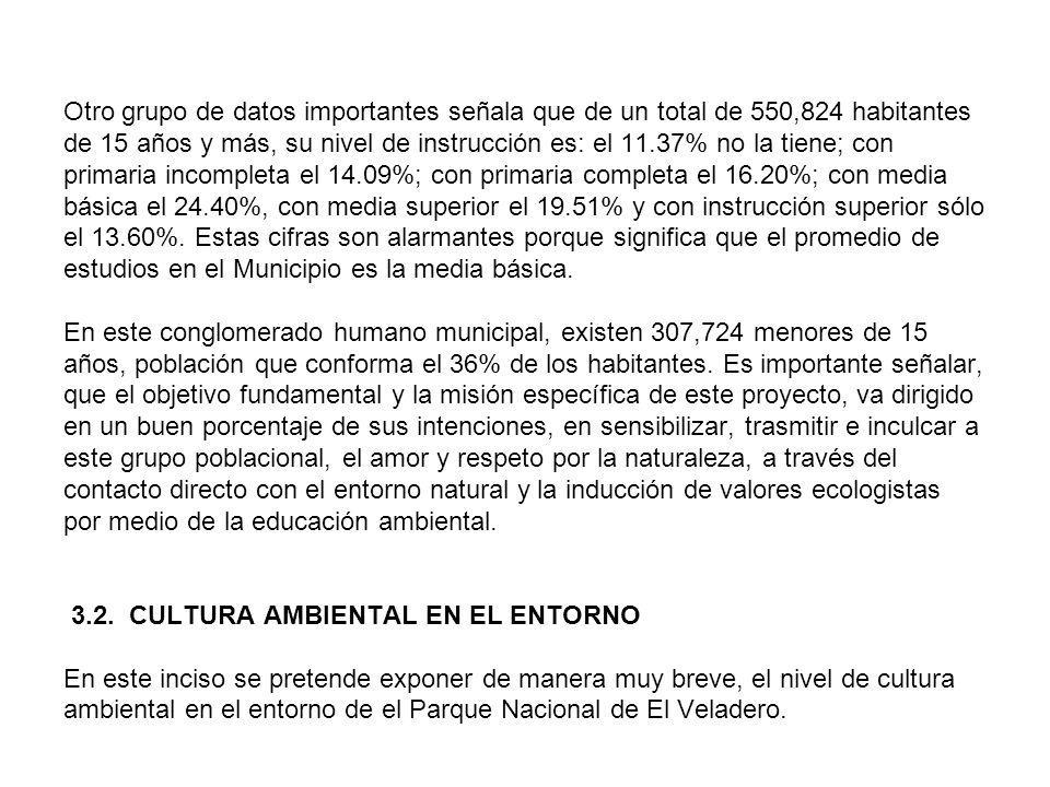 Otro grupo de datos importantes señala que de un total de 550,824 habitantes de 15 años y más, su nivel de instrucción es: el 11.37% no la tiene; con primaria incompleta el 14.09%; con primaria completa el 16.20%; con media básica el 24.40%, con media superior el 19.51% y con instrucción superior sólo el 13.60%.