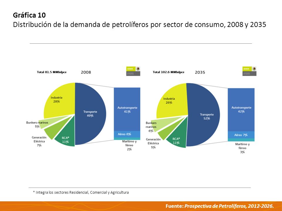 Gráfica 10 Distribución de la demanda de petrolíferos por sector de consumo, 2008 y
