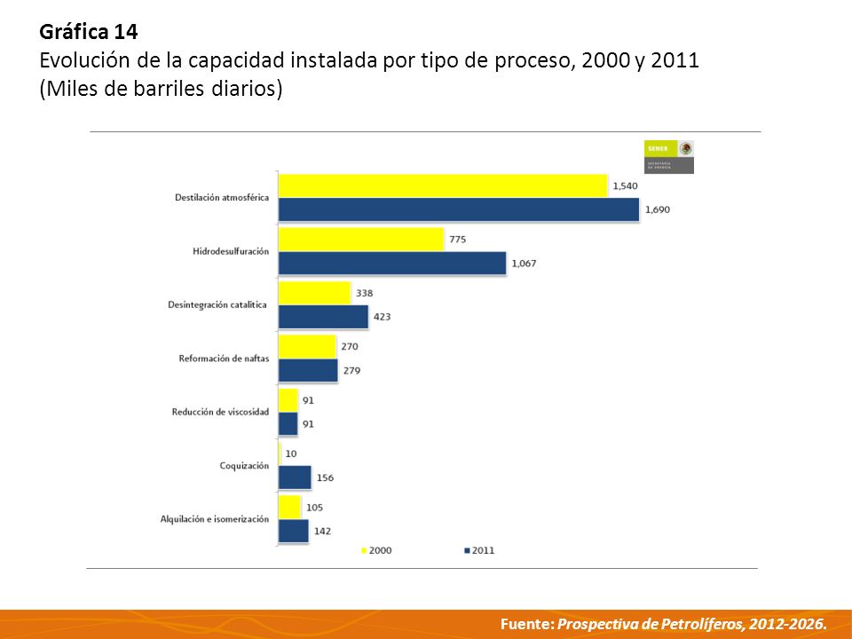 Gráfica 14 Evolución de la capacidad instalada por tipo de proceso, 2000 y 2011.
