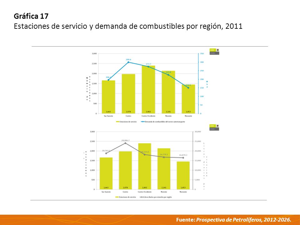 Gráfica 17 Estaciones de servicio y demanda de combustibles por región, 2011