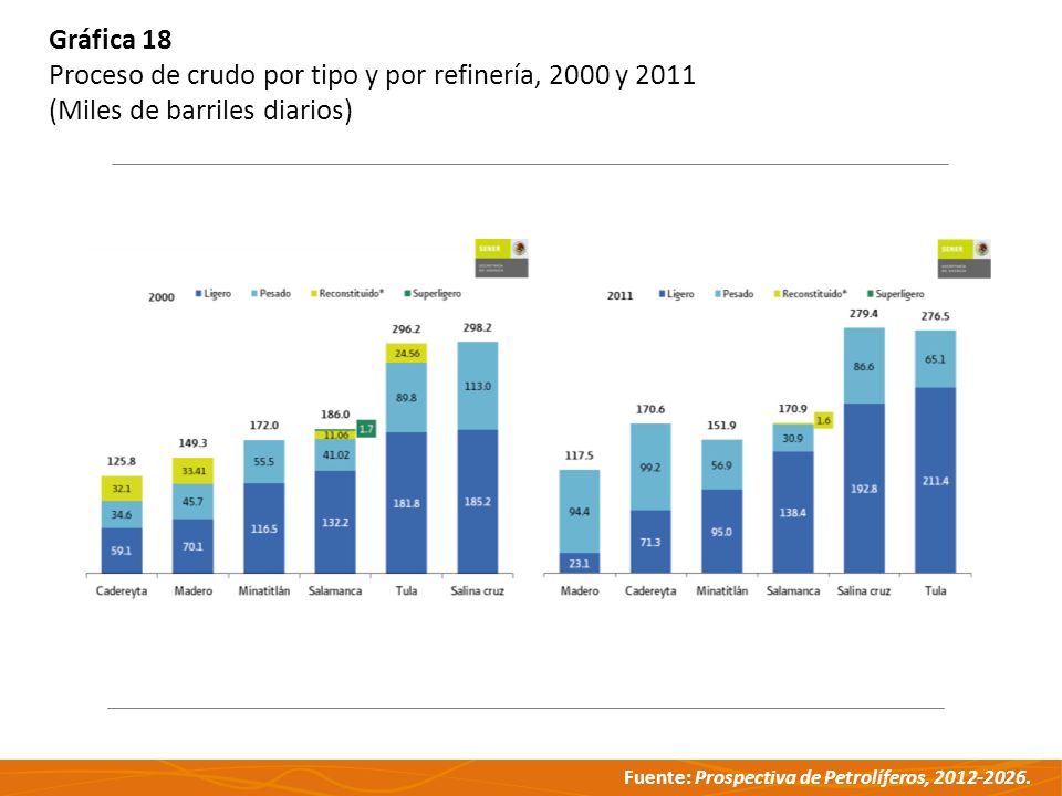 Gráfica 18 Proceso de crudo por tipo y por refinería, 2000 y 2011 (Miles de barriles diarios)