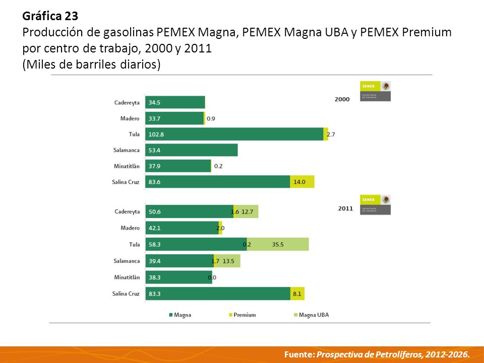 Gráfica 23 Producción de gasolinas PEMEX Magna, PEMEX Magna UBA y PEMEX Premium por centro de trabajo, 2000 y