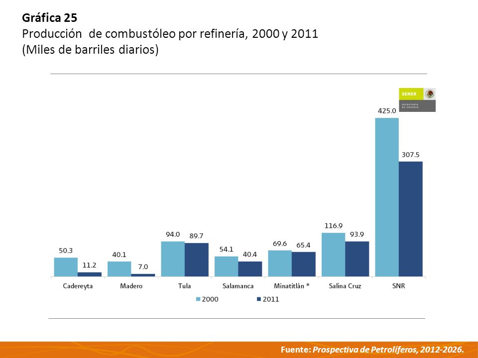 Gráfica 25 Producción de combustóleo por refinería, 2000 y 2011 (Miles de barriles diarios)