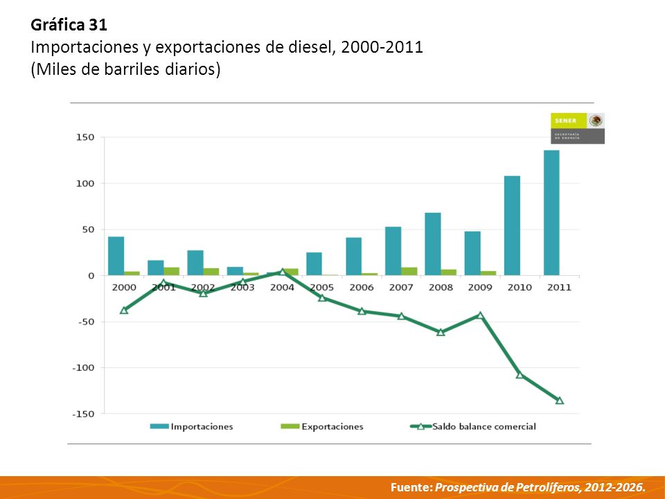 Gráfica 31 Importaciones y exportaciones de diesel, (Miles de barriles diarios)