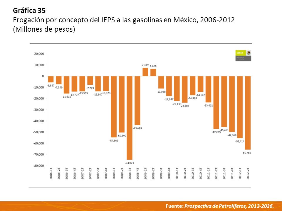 Gráfica 35 Erogación por concepto del IEPS a las gasolinas en México, (Millones de pesos)