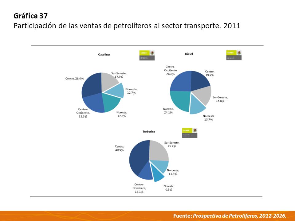 Gráfica 37 Participación de las ventas de petrolíferos al sector transporte. 2011
