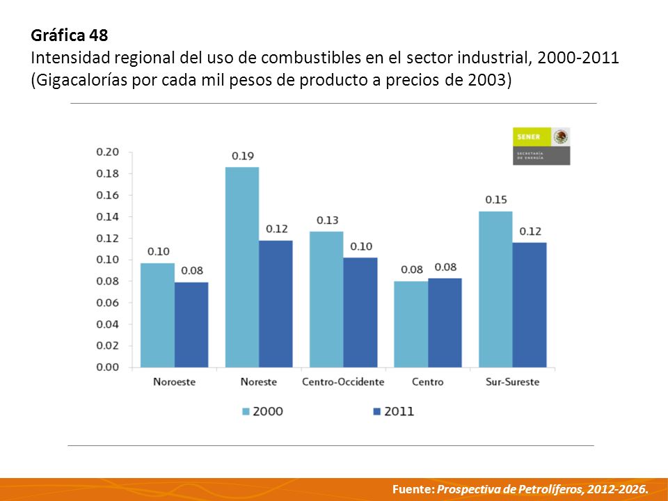 Gráfica 48 Intensidad regional del uso de combustibles en el sector industrial,