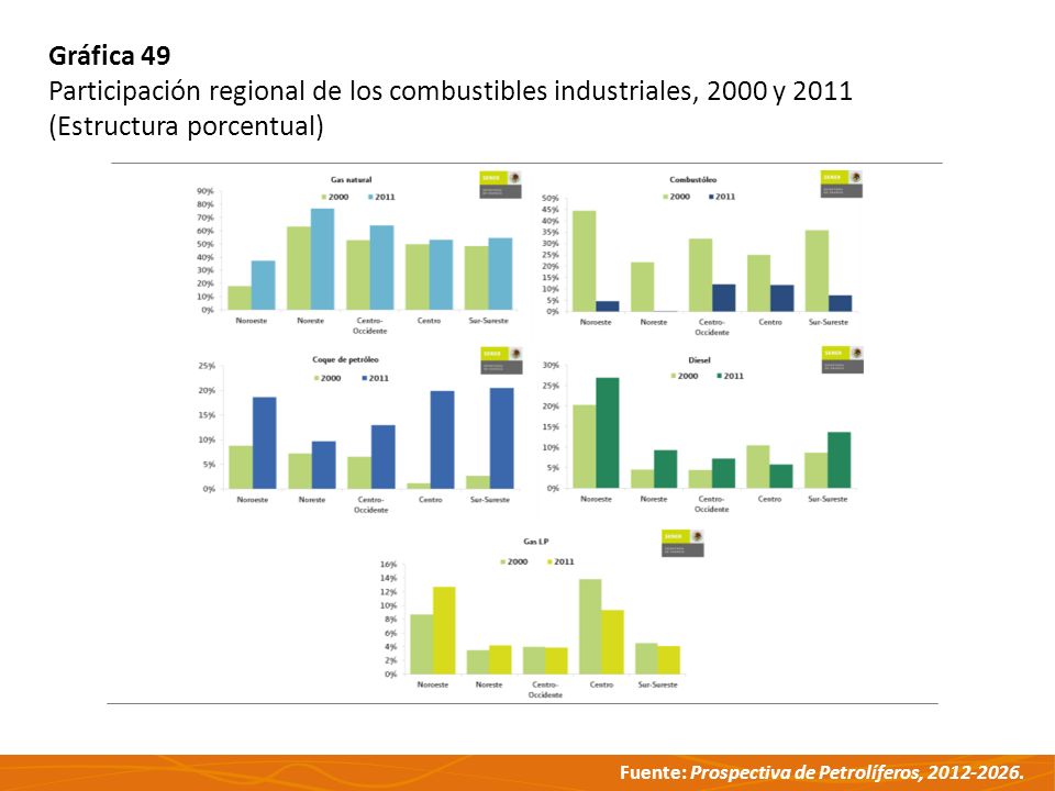Gráfica 49 Participación regional de los combustibles industriales, 2000 y 2011.
