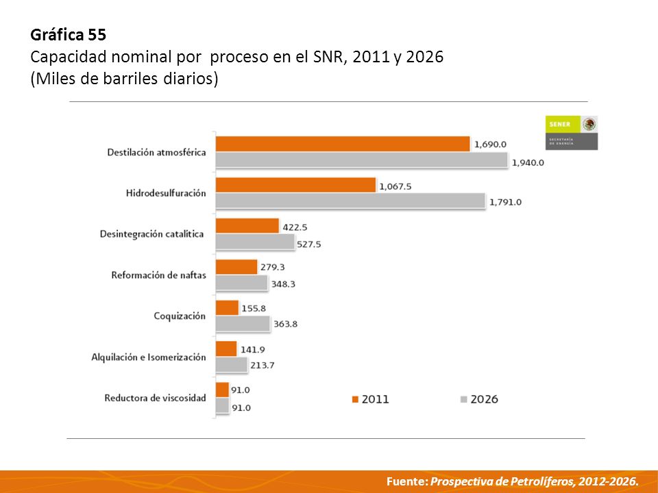 Gráfica 55 Capacidad nominal por proceso en el SNR, 2011 y 2026 (Miles de barriles diarios)
