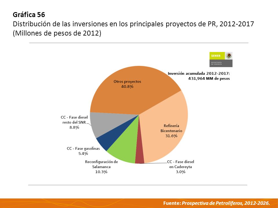 Gráfica 56 Distribución de las inversiones en los principales proyectos de PR,