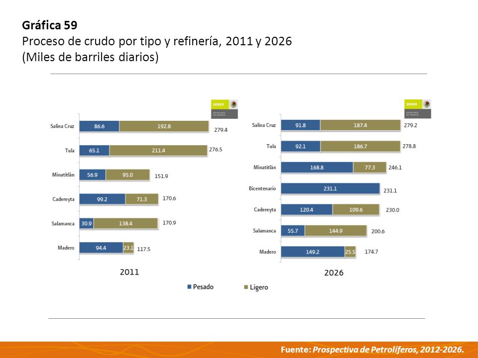 Gráfica 59 Proceso de crudo por tipo y refinería, 2011 y 2026 (Miles de barriles diarios)