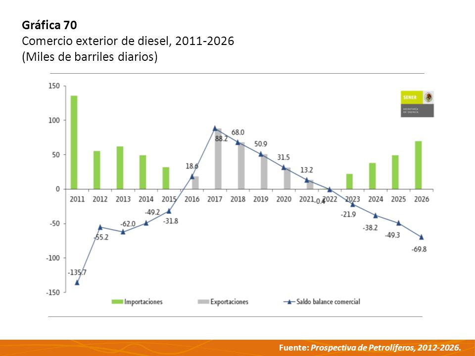Gráfica 70 Comercio exterior de diesel, (Miles de barriles diarios)
