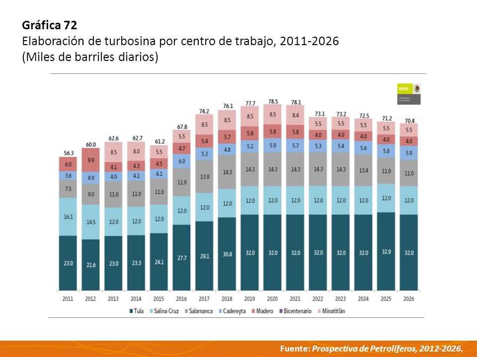 Gráfica 72 Elaboración de turbosina por centro de trabajo, (Miles de barriles diarios)