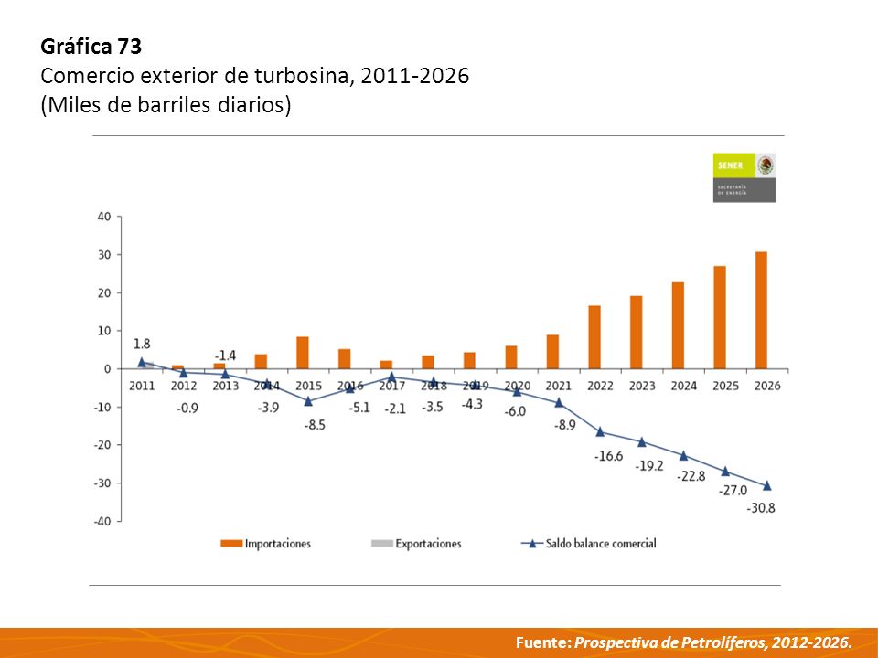 Gráfica 73 Comercio exterior de turbosina, (Miles de barriles diarios)