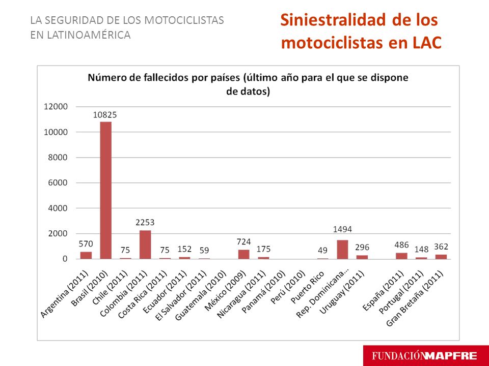 Siniestralidad de los motociclistas en LAC
