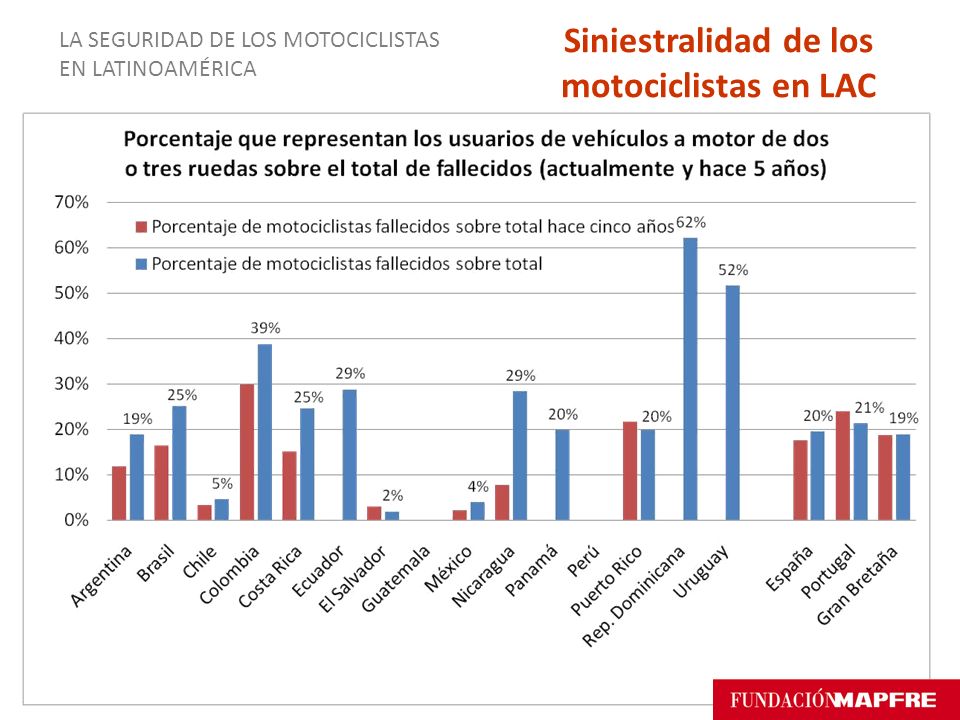 Siniestralidad de los motociclistas en LAC