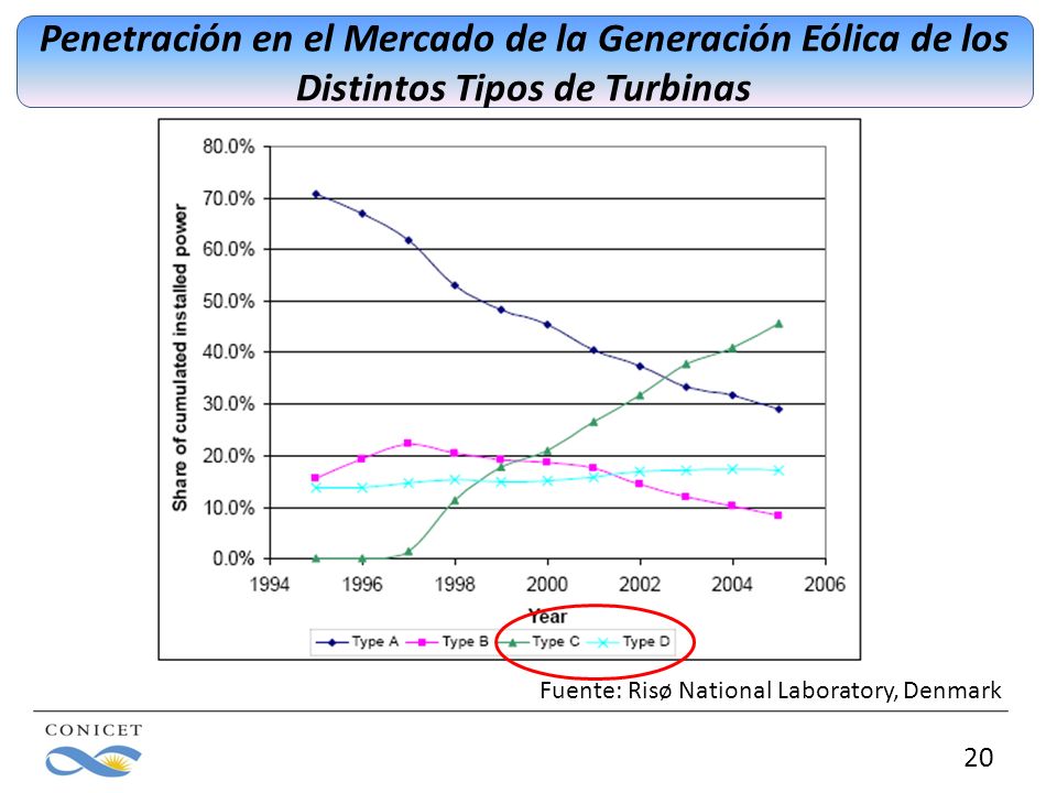 Penetración en el Mercado de la Generación Eólica de los Distintos Tipos de Turbinas