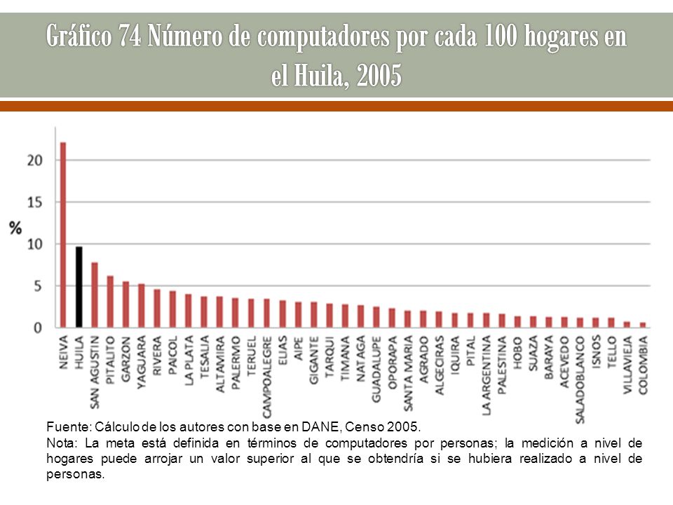 Gráfico 74 Número de computadores por cada 100 hogares en el Huila, 2005