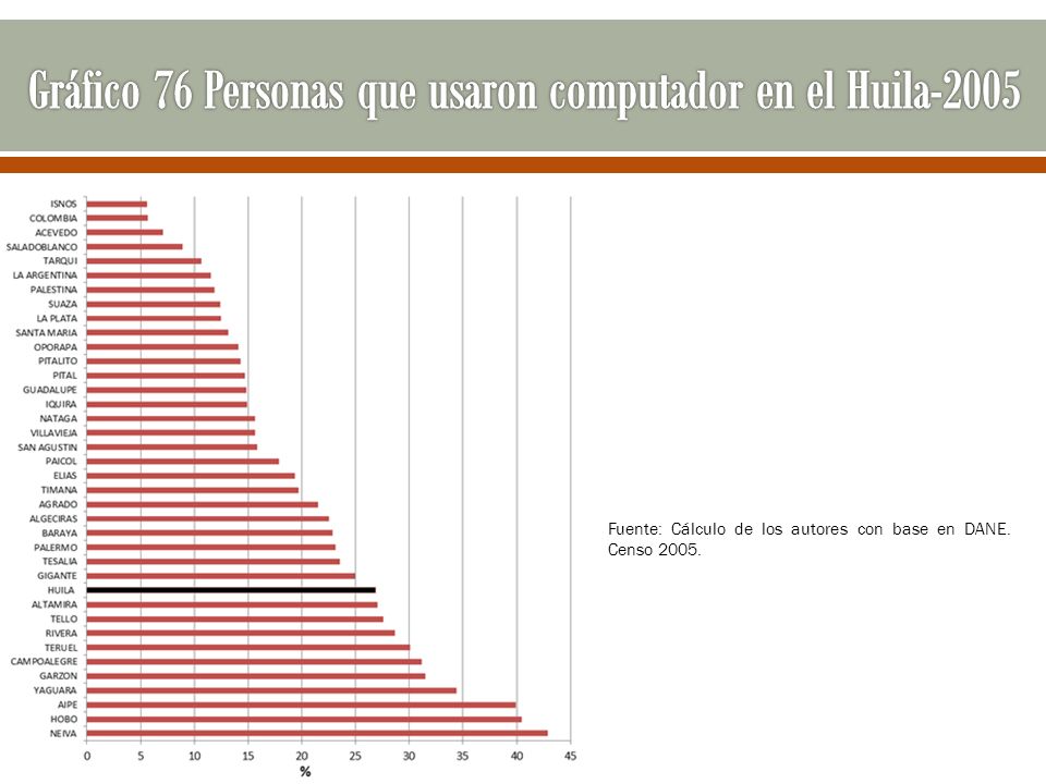 Gráfico 76 Personas que usaron computador en el Huila-2005