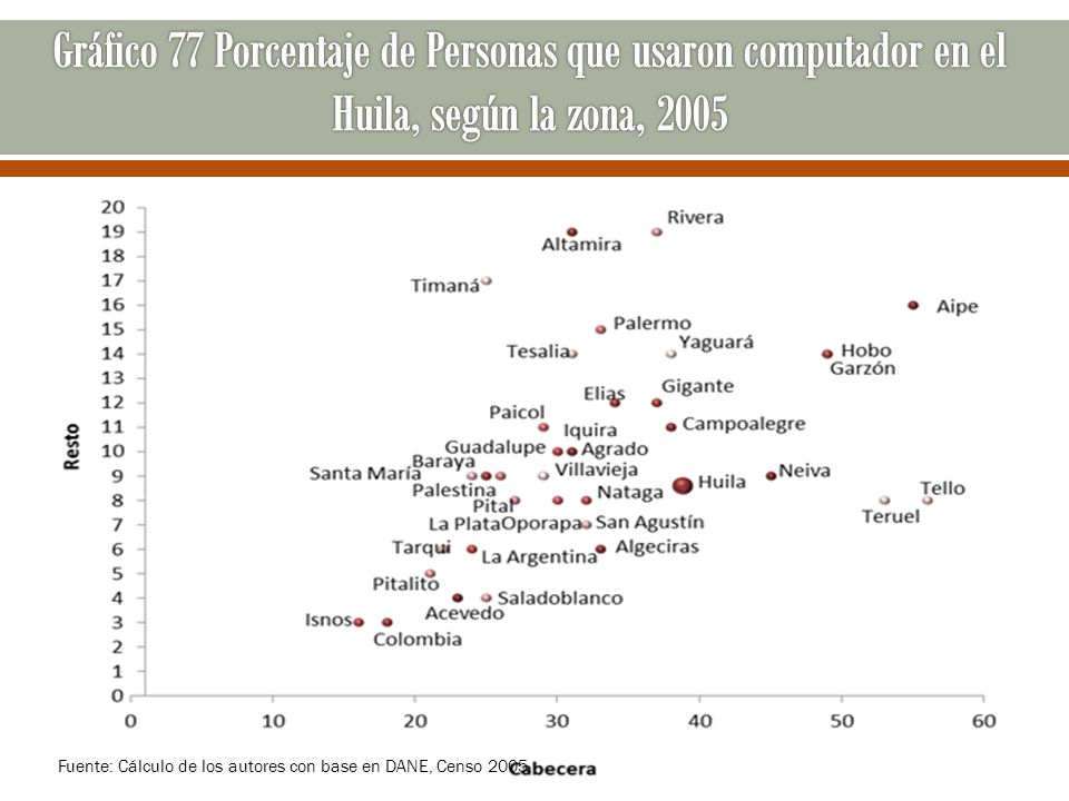 Gráfico 77 Porcentaje de Personas que usaron computador en el Huila, según la zona, 2005