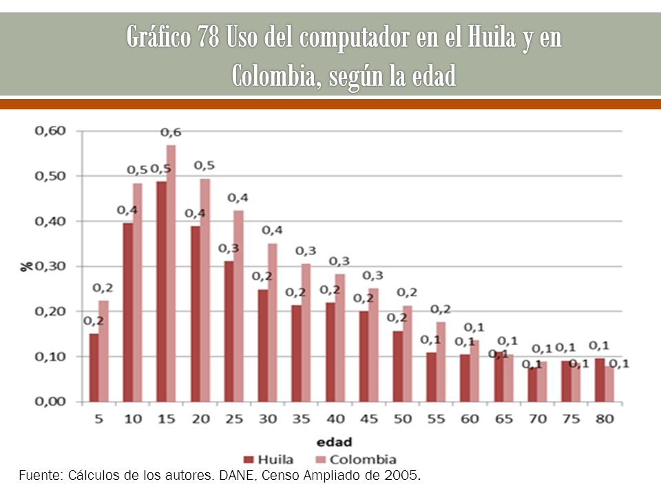 Gráfico 78 Uso del computador en el Huila y en Colombia, según la edad