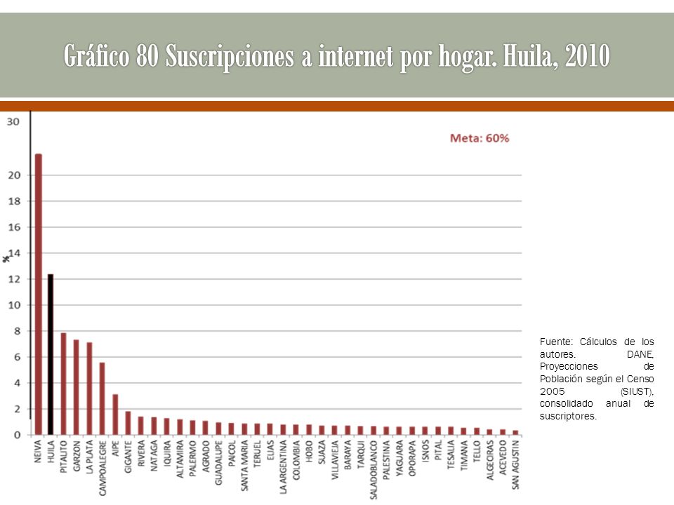 Gráfico 80 Suscripciones a internet por hogar. Huila, 2010