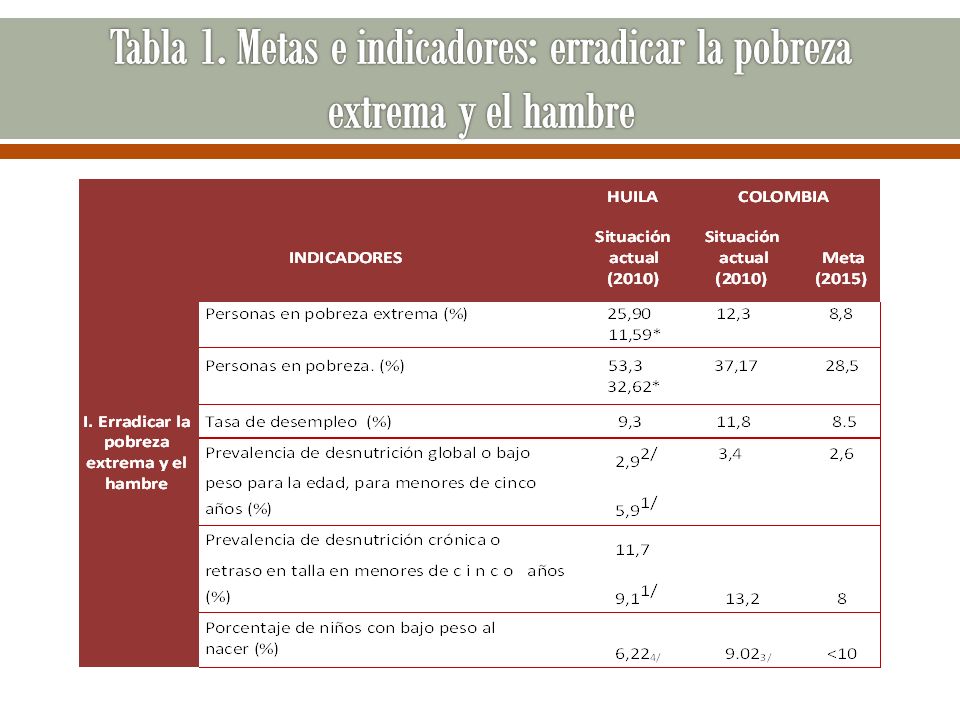 Tabla 1. Metas e indicadores: erradicar la pobreza extrema y el hambre